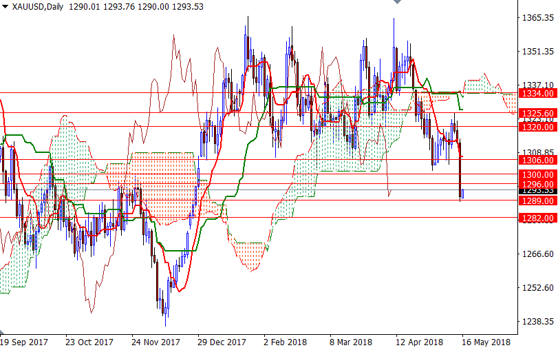 XAUUSD Daily XAUUSD Daily