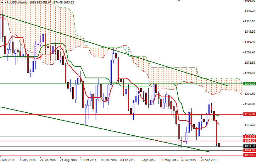 XAU/USD Weekly XAU/USD Weekly