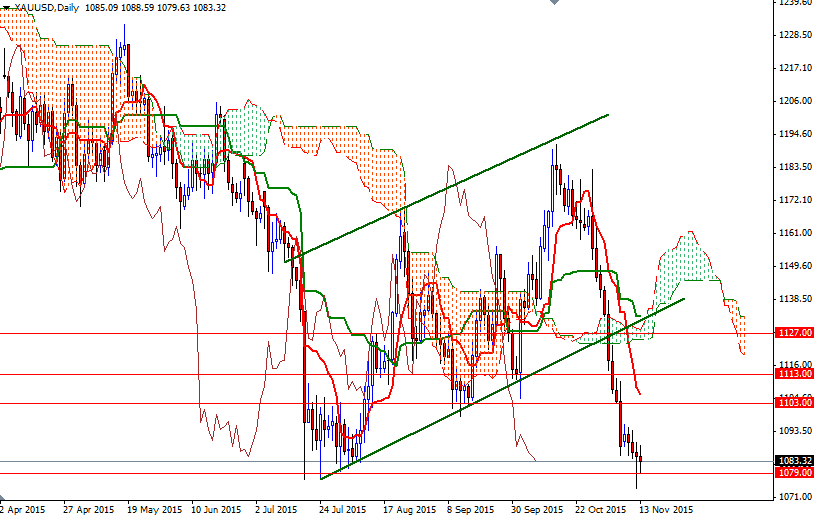 XAU/USD Daily XAU/USD Daily