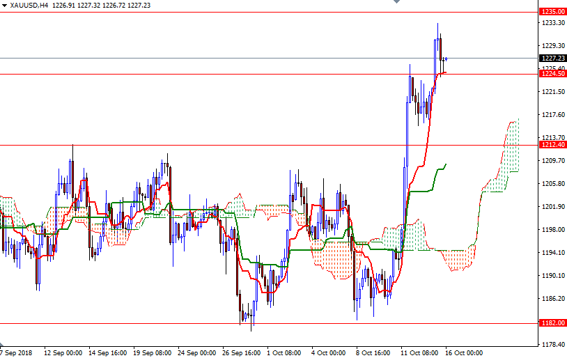 Oro, XAU/USD H4 Oro, XAU/USD H4