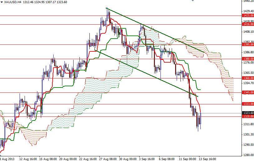 الرسم البياني اليومي على اطار الأربع ساعات للذهب مقابل الدولار الأمريكي الرسم البياني اليومي على اطار الأربع ساعات للذهب مقابل الدولار الأمريكي