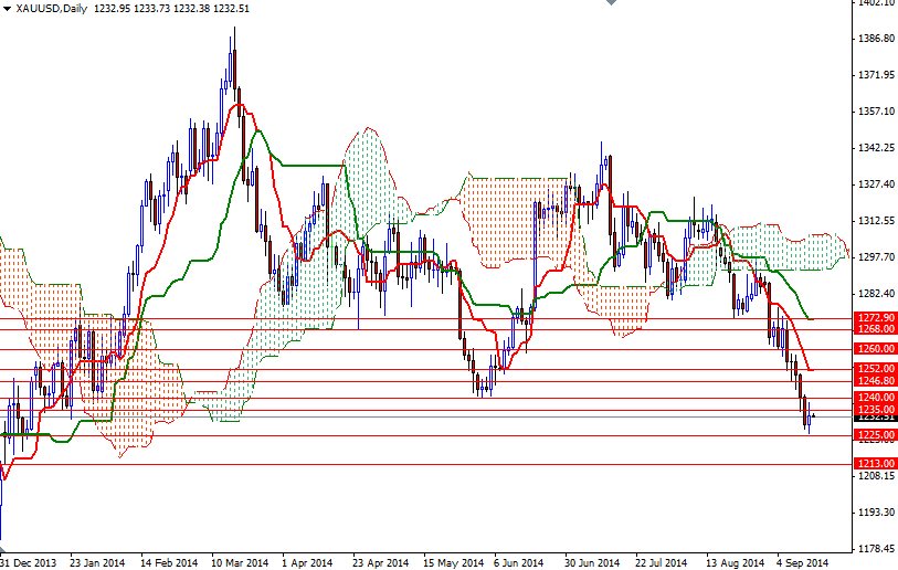 Altın Günlük Grafik 16 Eylül 2014
