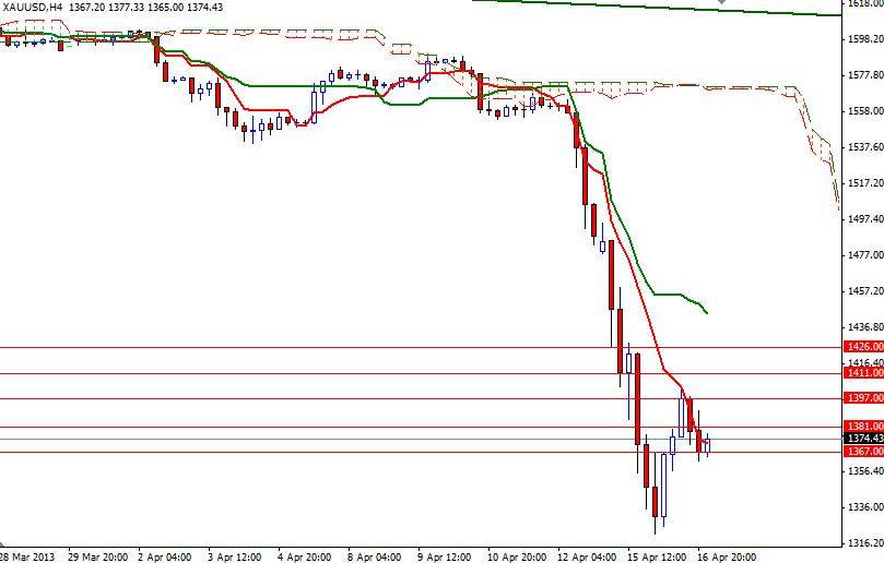 Grafico Quotazione Oro 4h 17 Aprile 2013 Grafico Quotazione Oro 4h 17 Aprile 2013