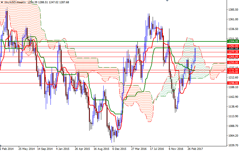 XAU/USD Weekly XAU/USD Weekly