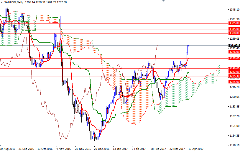 XAU/USD Daily XAU/USD Daily