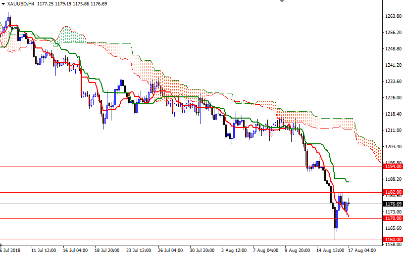Previsioni XAU/USD 4h