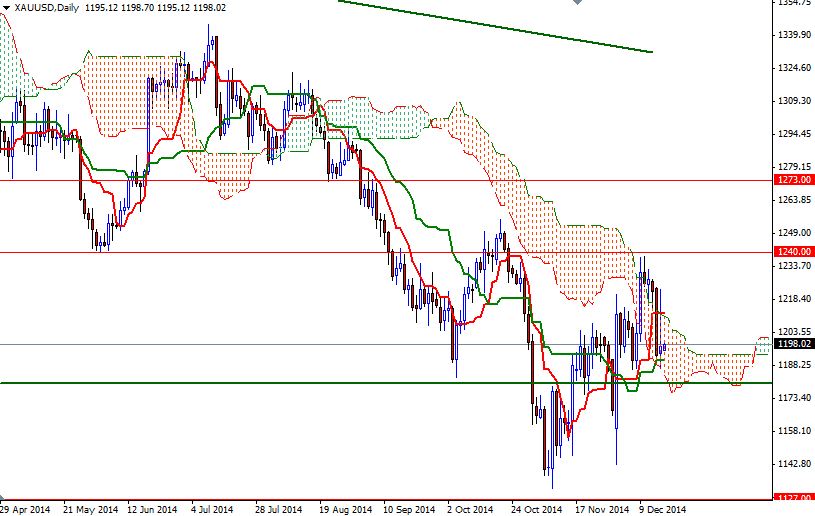 XAUUSD Daily XAUUSD Daily 121714