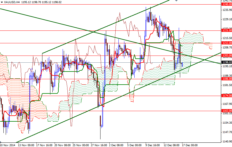 XAUUSD h4 XAUUSD h4 121714