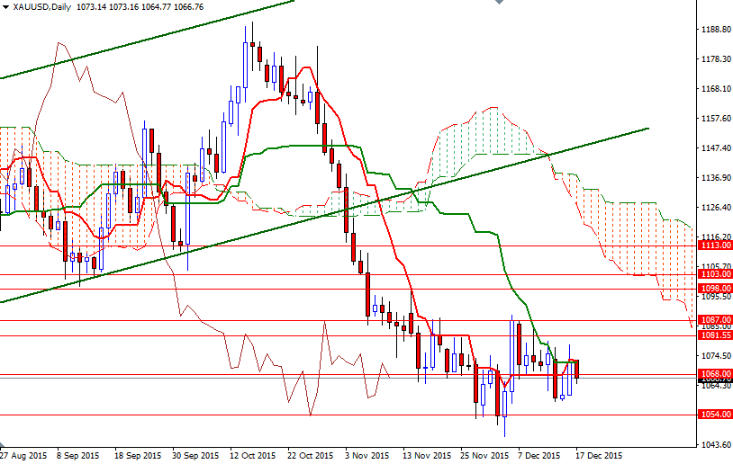 XAU/USD Daily XAU/USD Daily