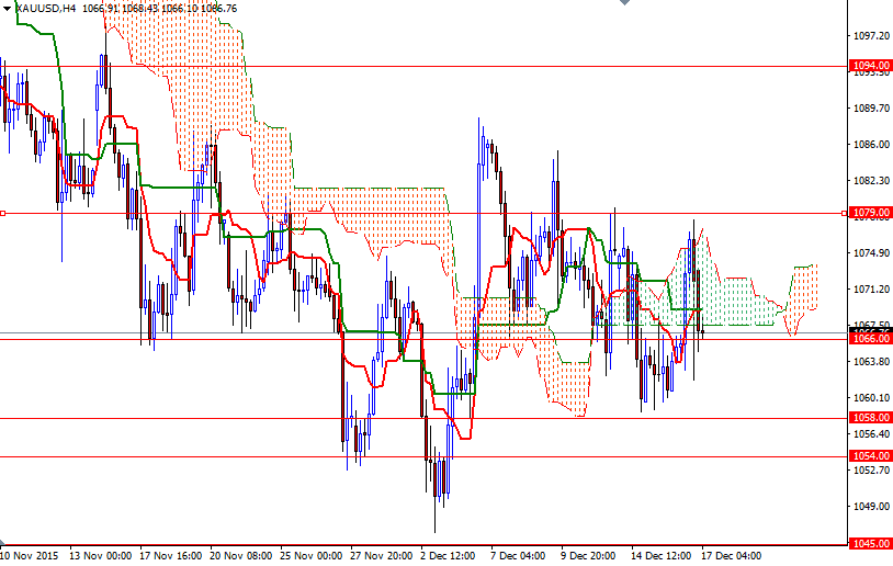 XAU/USD 4h XAU/USD 4h