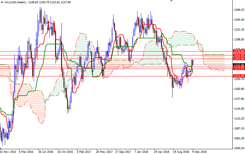 Previsioni XAU/USD Settimanali Previsioni XAU/USD Settimanali