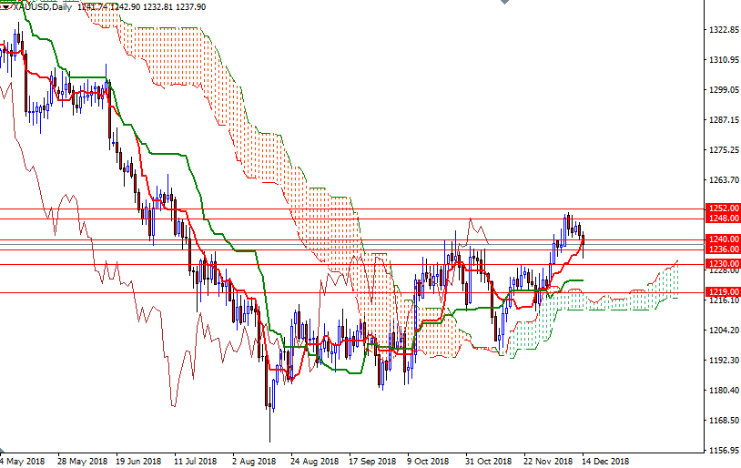 Previsioni XAU/USD Giornaliere Previsioni XAU/USD Giornaliere