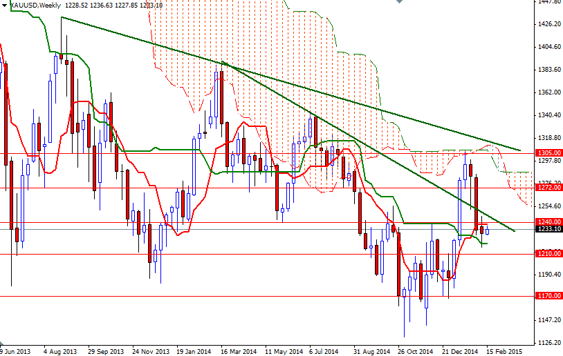 XAUUSD Weekly XAUUSD Weekly