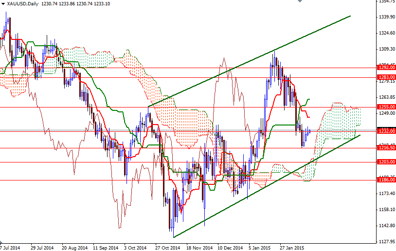 XAUUSD Daily XAUUSD Daily