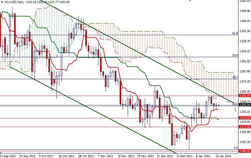 الرسم البياني اليومي للذهب مقابل الدولار الأمريكي