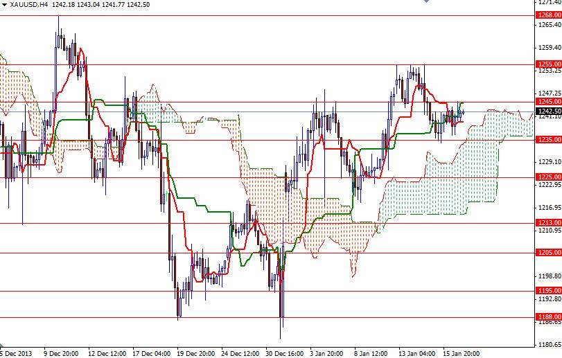 الرسم البياني اليومي على اطار الأربع ساعات للذهب مقابل الدولار الأمريكي