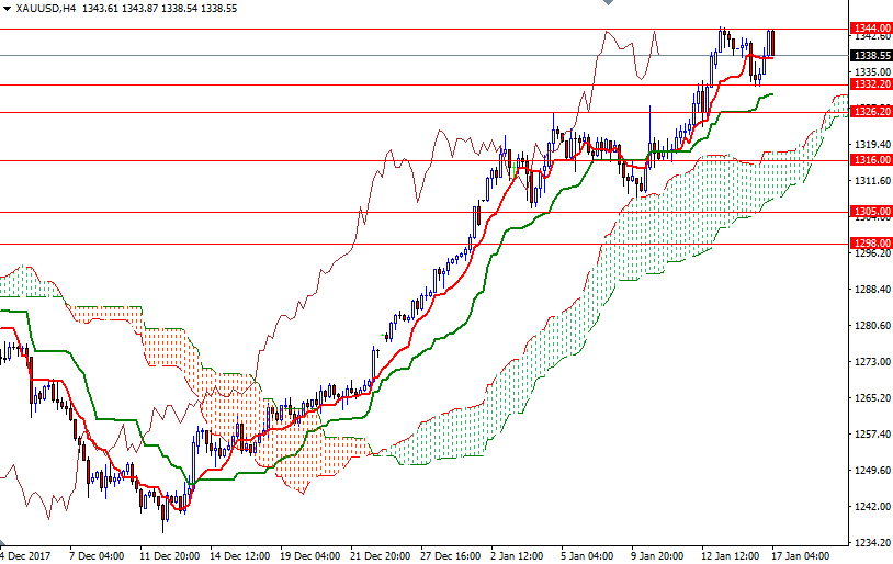 Precio del Oro, Gráfico de 4 horas Precio del Oro, Gráfico de 4 horas