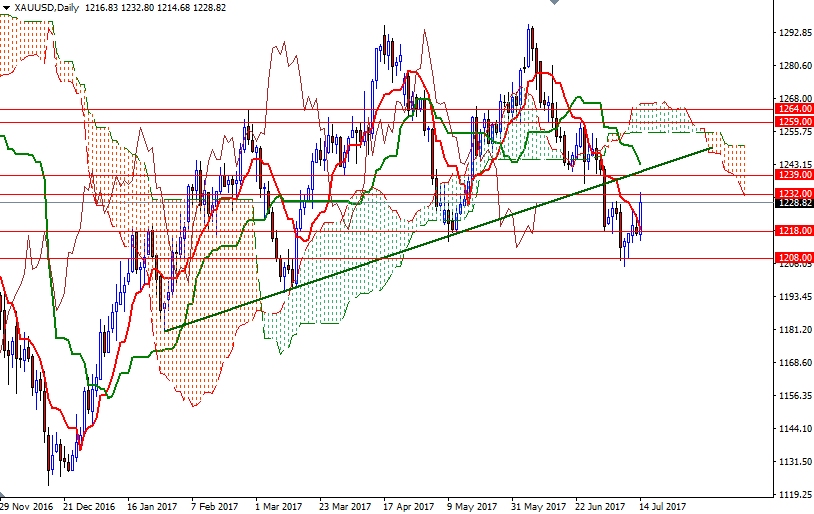 XAU/USD Daily XAU/USD Daily