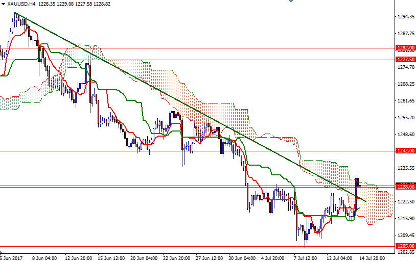 XAU/USD 4h XAU/USD 4h