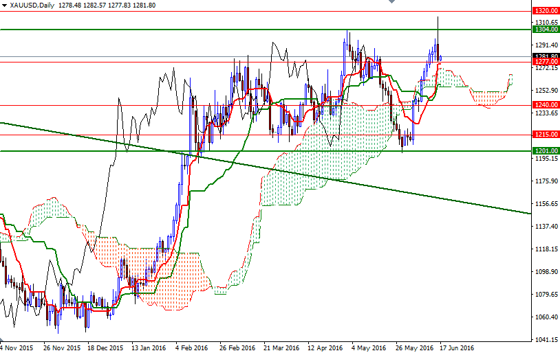 XAU/USD Daily XAU/USD Daily