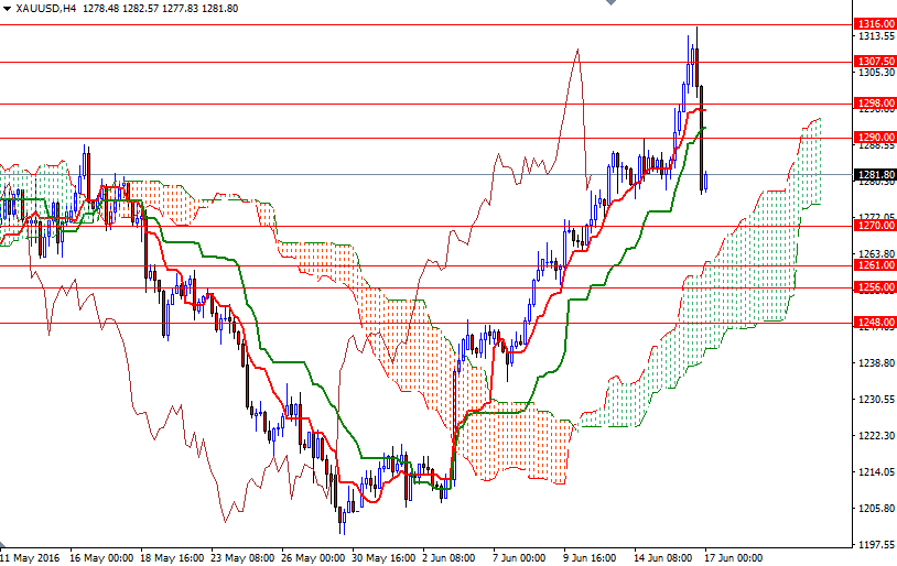 XAU/USD 4h XAU/USD 4h