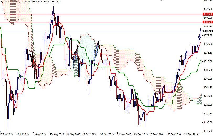 الرسم البياني اليومي للذهب مقابل الدولار الأمريكي الرسم البياني اليومي للذهب مقابل الدولار الأمريكي