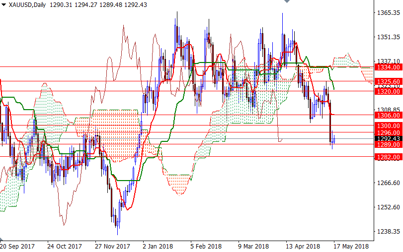 Oro, XAU/USD giornaliero Oro, XAU/USD giornaliero