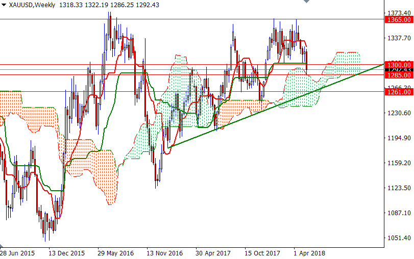 Oro, XAU/USD settimanale Oro, XAU/USD settimanale