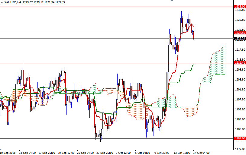 Oro, XAU/USD H4 Oro, XAU/USD H4