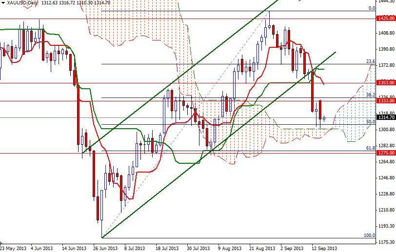 الرسم اليومي البياني للذهب مقابل الدولار الأمريكي