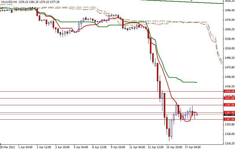 Grafico Quotazione Oro 4h 18 Aprile 2013 Grafico Quotazione Oro 4h 18 Aprile 2013