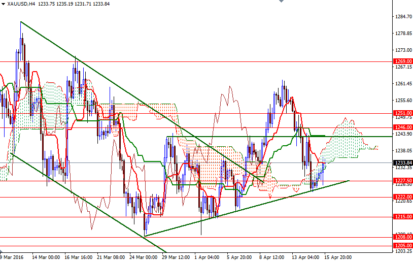 Altın 4 Saatlik Grafik - 18 Nisan 2016 Altın 4 Saatlik Grafik - 18 Nisan 2016