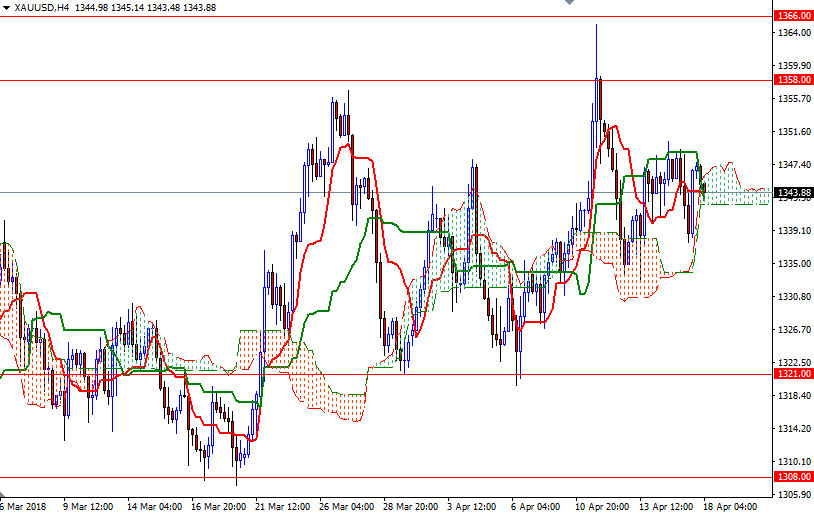 Precio del Oro, Gráfico de 4 Horas Precio del Oro, Gráfico de 4 Horas