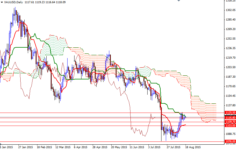 XAUUSD Daily XAUUSD Daily
