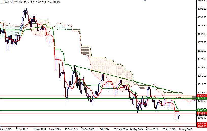 XAUUSD Week XAUUSD Weekly