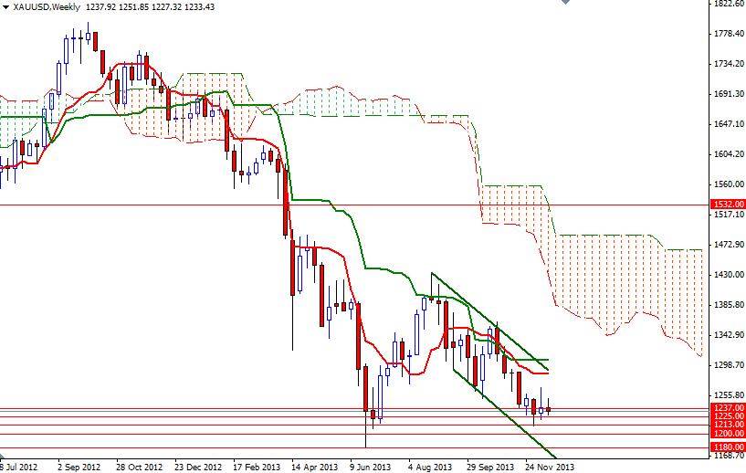 الرسم البياني اليومي للذهب مقابل الدولار الأمريكي