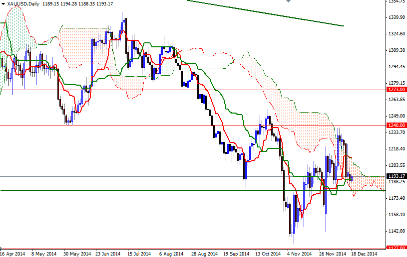 XAUUSD Daily XAUUSD Daily 121814
