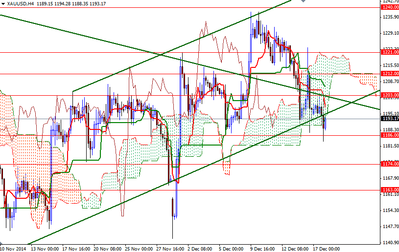XAUUSD h4 XAUUSD h4 121814