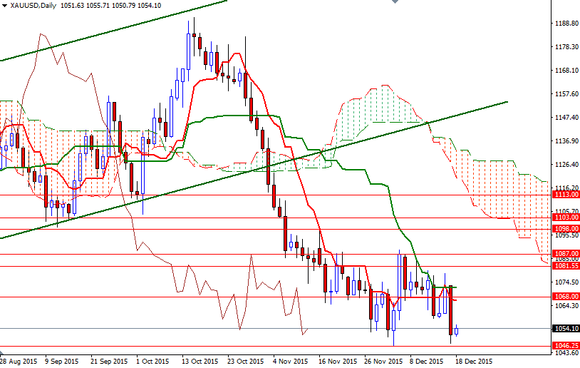 XAU/USD Daily XAU/USD Daily