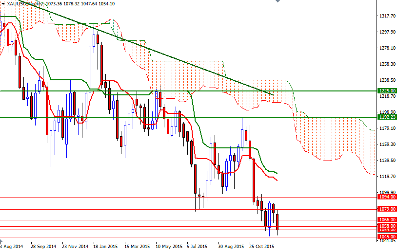 XAU/USD Weekly XAU/USD Weekly