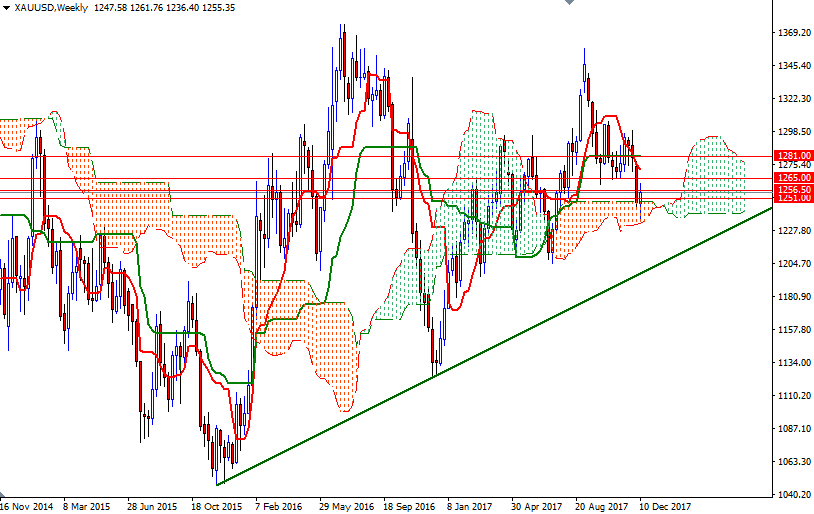 Precio del Oro, Gráfico Semanal