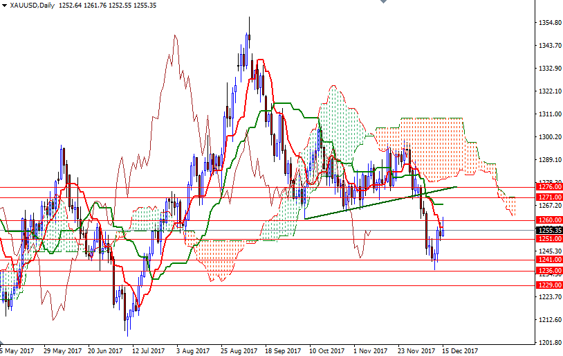 oro, XAU/USD Daily