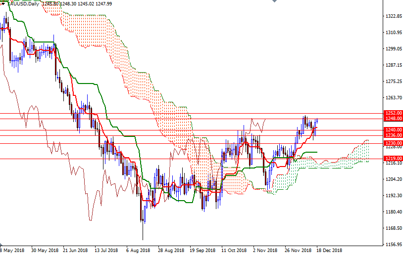 Oro, XAU/USD giornaliero Oro, XAU/USD giornaliero