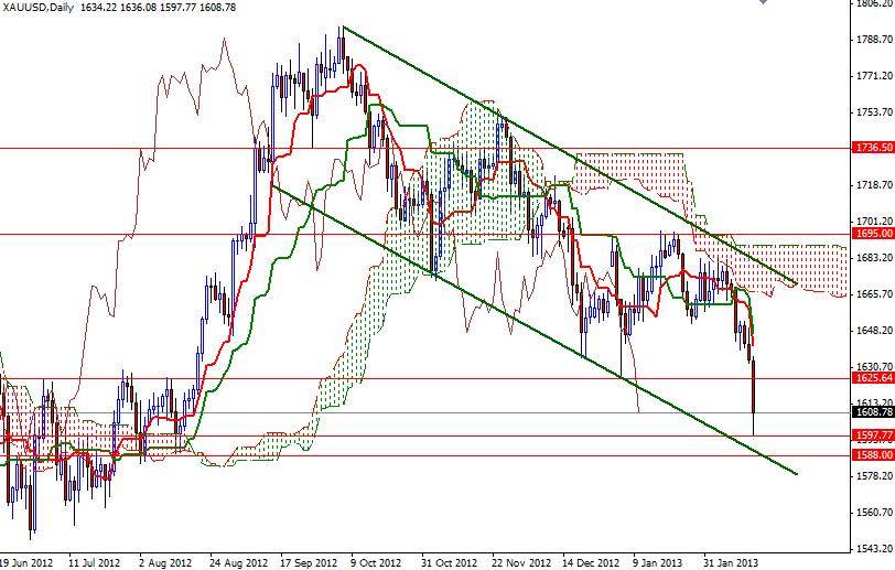 XAU/USD Grafik - 18 Şubat 2013 XAU/USD Grafik - 18 Şubat 2013
