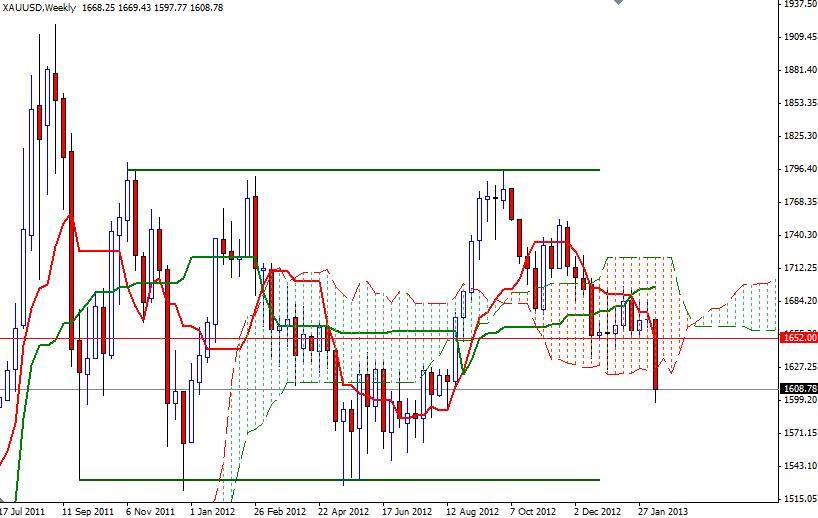 XAU/USD Grafik-2  18 Şubat 2013 XAU/USD Grafik-2  18 Şubat 2013