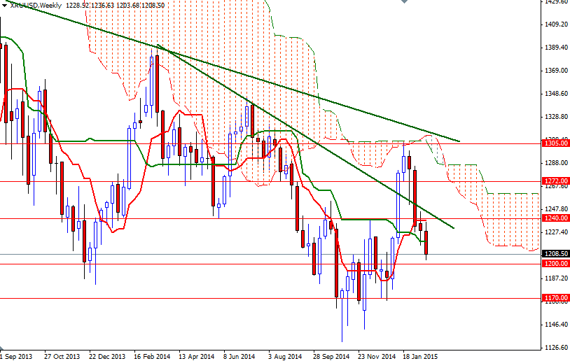 XAUUSD Week XAUUSD Week 21815