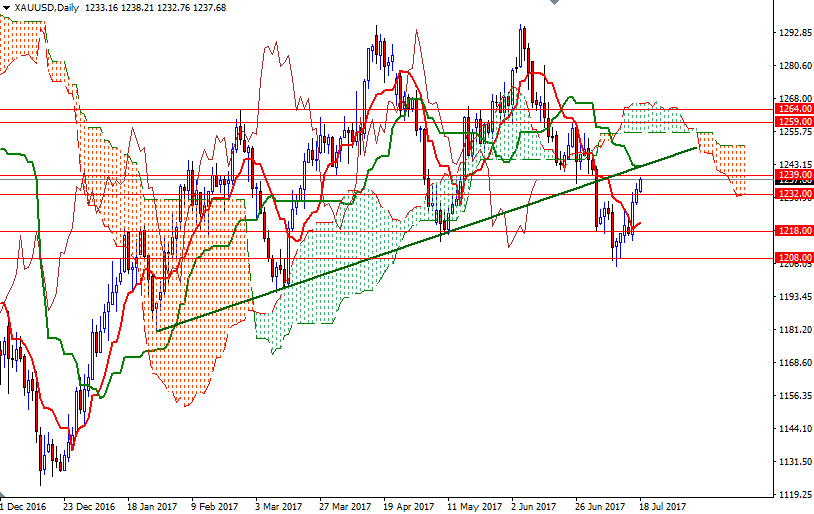 XAUUSD Daily XAUUSD Daily