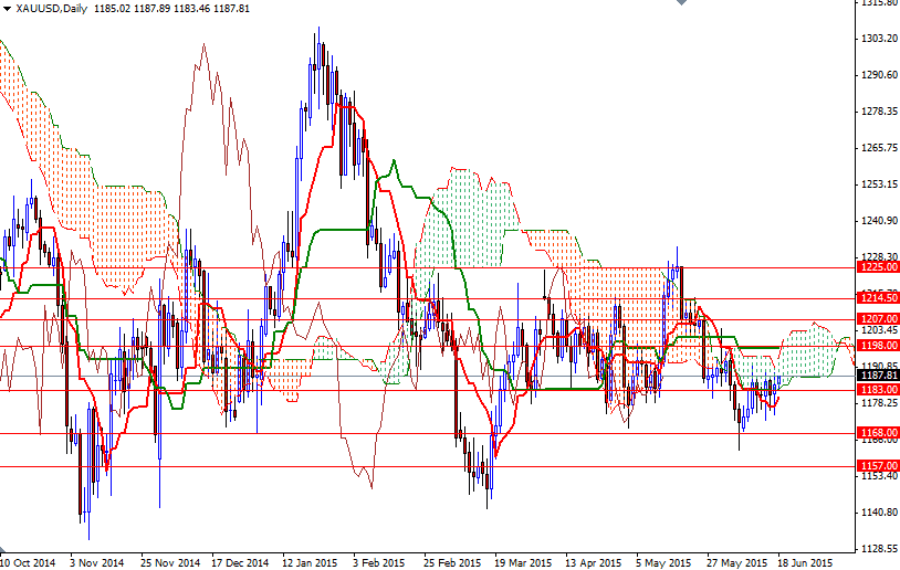 Altın Günlük Grafik - 17 Haziran 2015 Altın Günlük Grafik - 17 Haziran 2015
