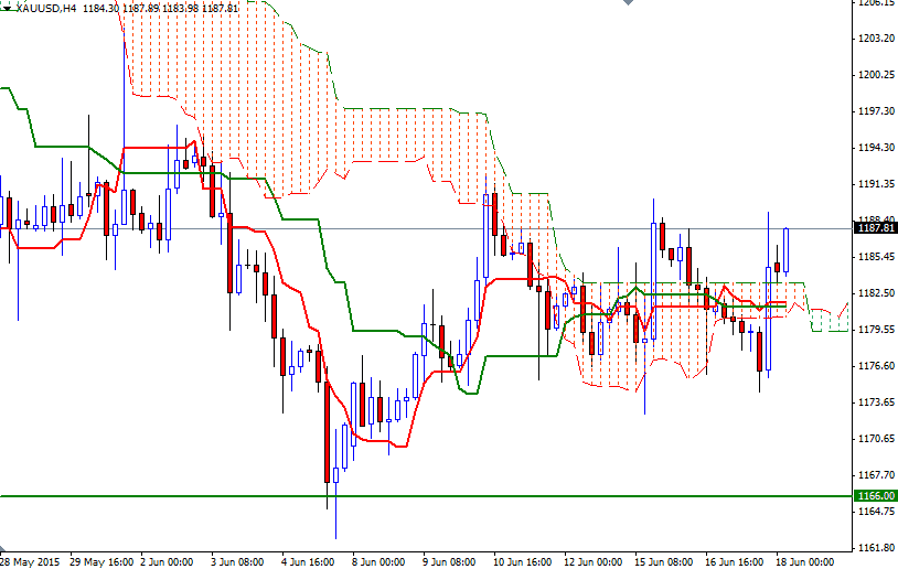 Altın 4 Saatlik Grafik - 17 Haziran 2015 Altın 4 Saatlik Grafik - 17 Haziran 2015