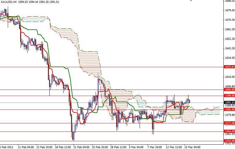 XAU/USD 4 Saatlik Grafik - 18 Mart 2013 XAU/USD 4 Saatlik Grafik - 18 Mart 2013